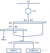 低品位紅土巖型金礦又如何選別----金礦選礦生產線